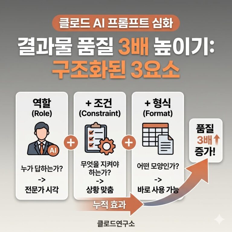 클로드 AI 프롬프트 작성법 심화, 구조화된 3요소로 결과물 품질 3배 높이기