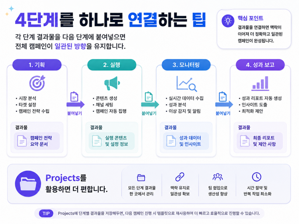 클로드 AI 마케팅 자동화 완전 가이드