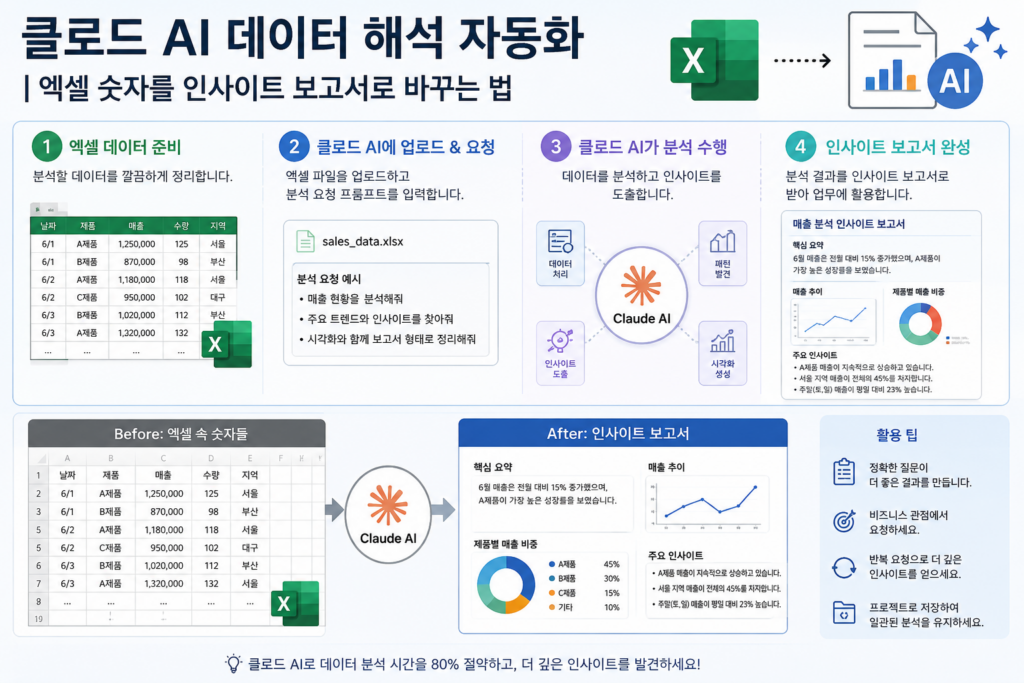 클로드 AI로 엑셀 데이터 해석 자동화하여 인사이트 보고서를 만드는 과정 인포그래픽